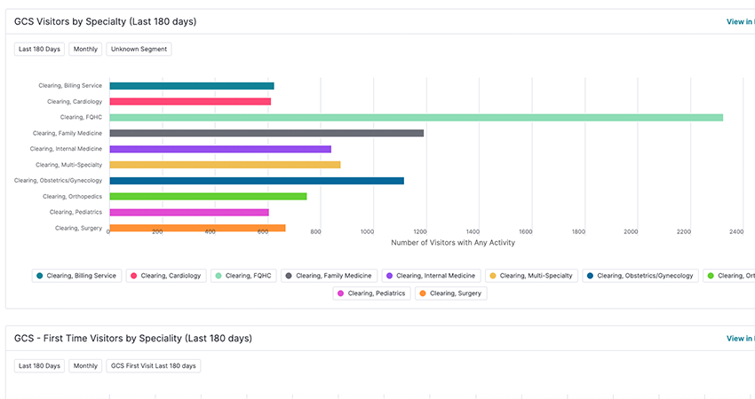 Visitors by Specialty