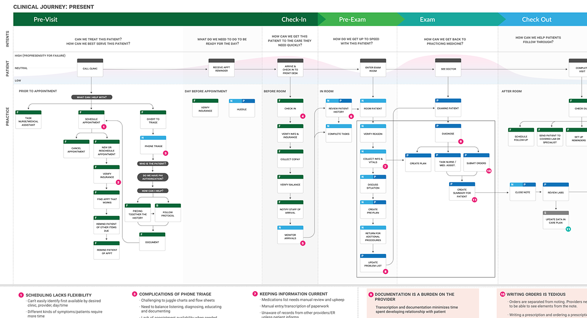 User Journey Map